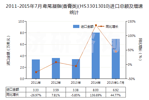 2011-2015年7月鳶尾凝脂(香膏類)(HS33013010)進(jìn)口總額及增速統(tǒng)計(jì) 2011-2015年7月鳶尾凝脂(香膏類)(HS33013010)進(jìn)口總額及增速統(tǒng)計(jì)